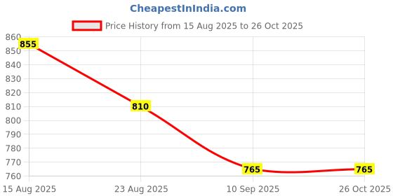 tatacliq.com Pantaloons Junior White Solid Jeans pantaloons junior Price History Graph from 15 Aug 2025 to 26 Oct 2025