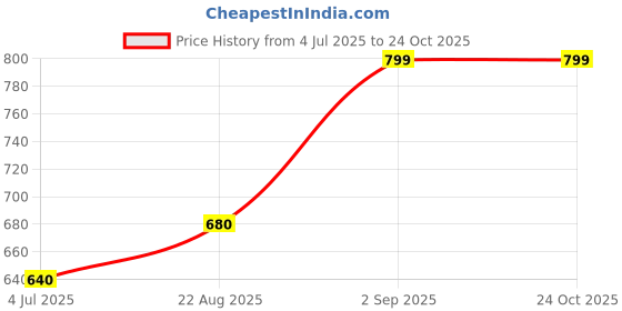 tatacliq.com Pantaloons Junior White Solid Shirt Top pantaloons junior Price History Graph from 4 Jul 2025 to 23 Oct 2025