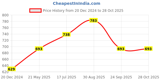 tatacliq.com Pantaloons Junior White Solid Trousers pantaloons junior Price History Graph from 20 Dec 2024 to 28 Oct 2025