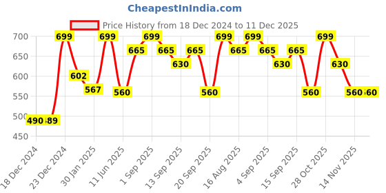tatacliq.com Pantaloons Junior White Sweatshirt pantaloons junior Price History Graph from 18 Dec 2024 to 11 Dec 2025