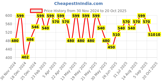 tatacliq.com Pantaloons Junior White Top pantaloons junior Price History Graph from 30 Nov 2024 to 20 Oct 2025