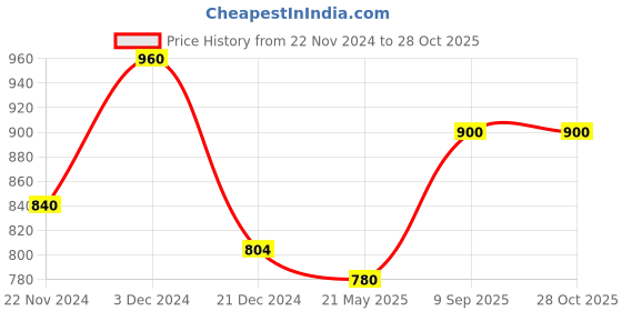 tatacliq.com Pantaloons Junior White Velcro Shoes pantaloons junior Price History Graph from 22 Nov 2024 to 27 Oct 2025