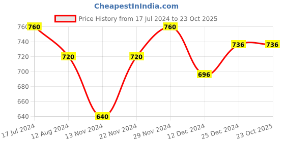 tatacliq.com Pantaloons Junior Wine Cotton Chequered Full Sleeves Dress pantaloons junior Price History Graph from 17 Jul 2024 to 23 Oct 2025