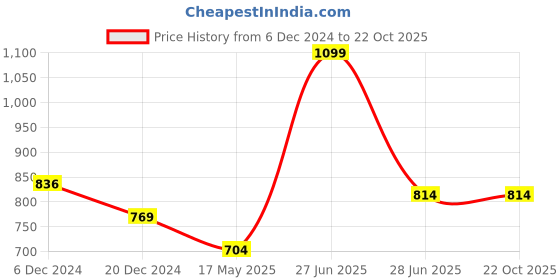 tatacliq.com Pantaloons Junior Wine Cotton Embroidered Dress pantaloons junior Price History Graph from 6 Dec 2024 to 22 Oct 2025