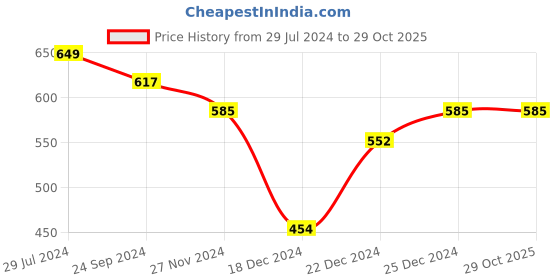 tatacliq.com Pantaloons Junior Wine Cotton Floral Print Full Sleeves Dress pantaloons junior Price History Graph from 29 Jul 2024 to 28 Oct 2025