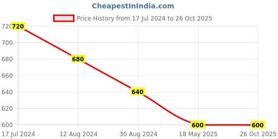 tatacliq.com Pantaloons Junior Wine Cotton Printed Skirt pantaloons junior Price History Graph from 17 Jul 2024 to 25 Oct 2025