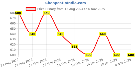 tatacliq.com Pantaloons Junior Wine Cotton Printed Skirt pantaloons junior Price History Graph from 12 Aug 2024 to 5 Nov 2025
