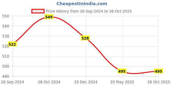 tatacliq.com Pantaloons Junior Wine Cotton Printed T-Shirt pantaloons junior Price History Graph from 26 Sep 2024 to 26 Oct 2025