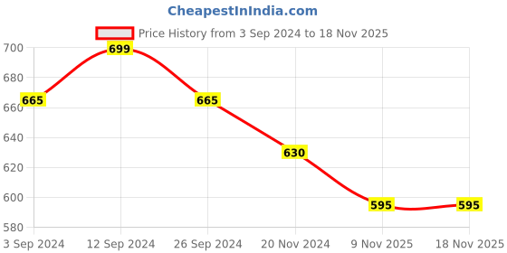 tatacliq.com Pantaloons Junior Wine Cotton Printed Trackpants pantaloons junior Price History Graph from 3 Sep 2024 to 17 Nov 2025