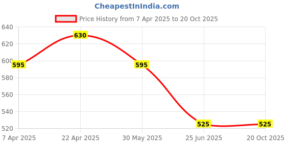 tatacliq.com Pantaloons Junior Wine Cotton Printed Trackpants pantaloons junior Price History Graph from 7 Apr 2025 to 19 Oct 2025