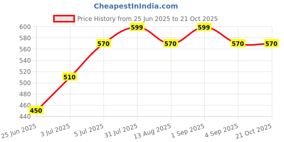 tatacliq.com Pantaloons Junior Wine Cotton Regular Fit Full Sleeves Shirt pantaloons junior Price History Graph from 25 Jun 2025 to 20 Oct 2025