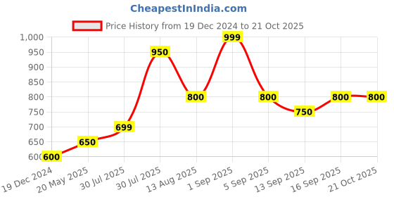 tatacliq.com Pantaloons Junior Wine Cotton Regular Fit Pants pantaloons junior Price History Graph from 19 Dec 2024 to 20 Oct 2025