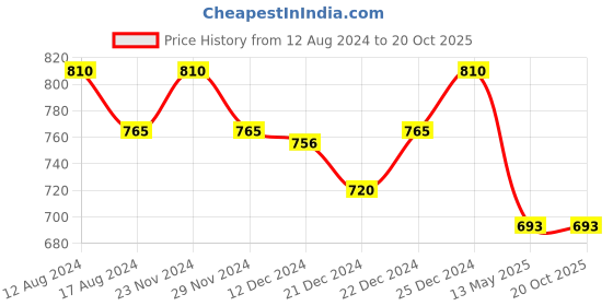tatacliq.com Pantaloons Junior Wine Cotton Regular Fit Trousers pantaloons junior Price History Graph from 12 Aug 2024 to 19 Oct 2025
