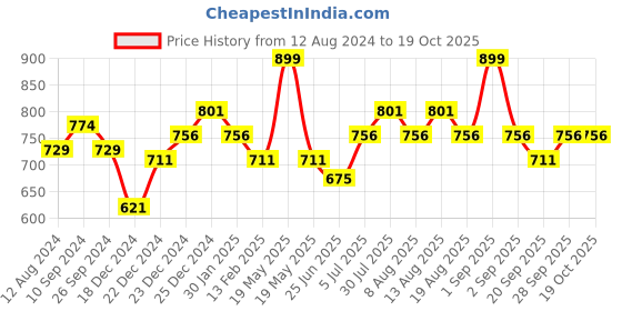 tatacliq.com Pantaloons Junior Wine Cotton Regular Fit Trousers pantaloons junior Price History Graph from 12 Aug 2024 to 18 Oct 2025