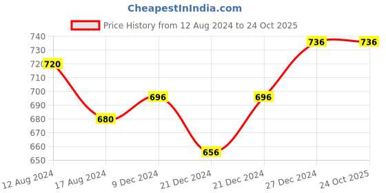 tatacliq.com Pantaloons Junior Wine Cotton Regular Fit Trousers pantaloons junior Price History Graph from 12 Aug 2024 to 23 Oct 2025