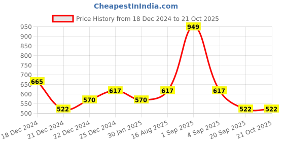 tatacliq.com Pantaloons Junior Wine Embroidered Trousers pantaloons junior Price History Graph from 18 Dec 2024 to 21 Oct 2025