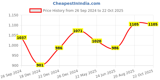 tatacliq.com Pantaloons Junior Wine Floral Print Dress pantaloons junior Price History Graph from 26 Sep 2024 to 22 Oct 2025