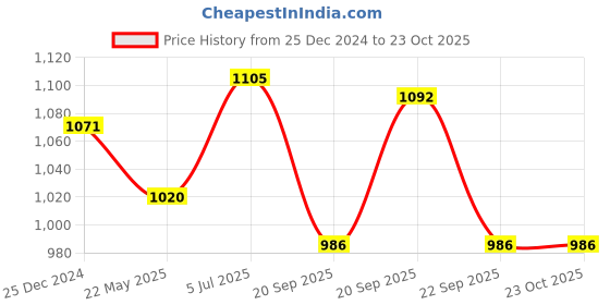 tatacliq.com Pantaloons Junior Wine Floral Print Dress pantaloons junior Price History Graph from 25 Dec 2024 to 22 Oct 2025