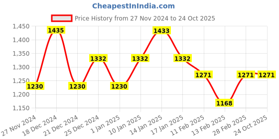 tatacliq.com Pantaloons Junior Wine Quilted Full Sleeves Jacket pantaloons junior Price History Graph from 27 Nov 2024 to 23 Oct 2025