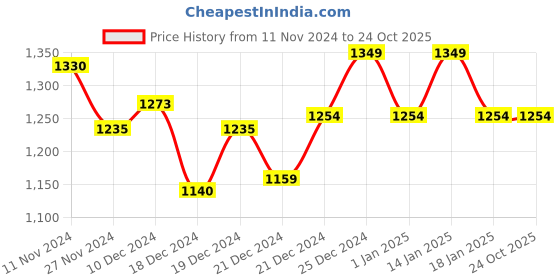 tatacliq.com Pantaloons Junior Wine Regular Fit Full Sleeves Jacket pantaloons junior Price History Graph from 11 Nov 2024 to 22 Oct 2025