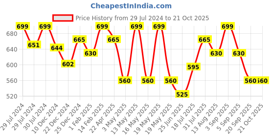 tatacliq.com Pantaloons Junior Wine Regular Fit Full Sleeves Shirt pantaloons junior Price History Graph from 29 Jul 2024 to 20 Oct 2025