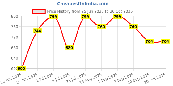 tatacliq.com Pantaloons Junior Wine Regular Fit Full Sleeves Shirt pantaloons junior Price History Graph from 25 Jun 2025 to 20 Oct 2025