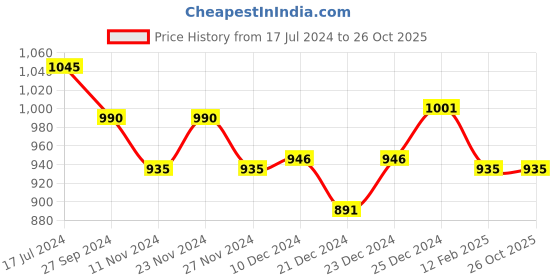tatacliq.com Pantaloons Junior Wine Regular Fit Full Sleeves Sweater pantaloons junior Price History Graph from 17 Jul 2024 to 26 Oct 2025