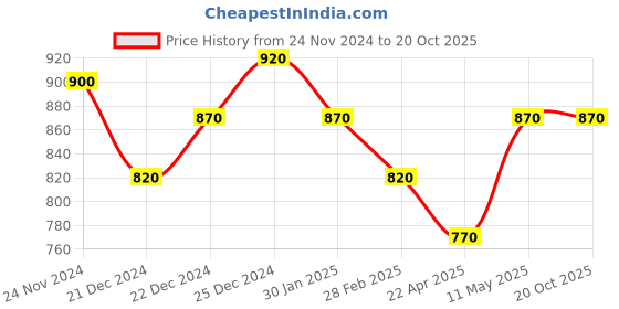 tatacliq.com Pantaloons Junior Wine Regular Fit Full Sleeves Sweater pantaloons junior Price History Graph from 24 Nov 2024 to 19 Oct 2025
