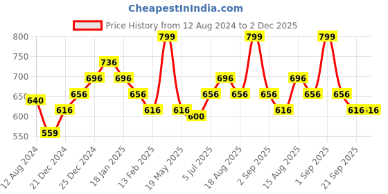 tatacliq.com Pantaloons Junior Wine Regular Fit Trousers pantaloons junior Price History Graph from 12 Aug 2024 to 2 Dec 2025