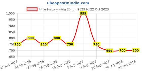 tatacliq.com Pantaloons Junior Wine Regular Fit Trousers pantaloons junior Price History Graph from 25 Jun 2025 to 20 Oct 2025