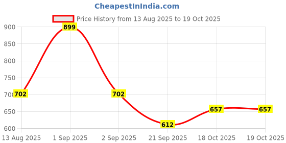 tatacliq.com Pantaloons Junior Wine Regular Fit Trousers pantaloons junior Price History Graph from 13 Aug 2025 to 18 Oct 2025