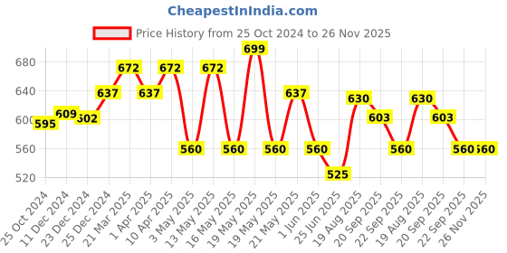tatacliq.com Pantaloons Junior Yellow & Black Casual Slides pantaloons junior Price History Graph from 25 Oct 2024 to 25 Nov 2025