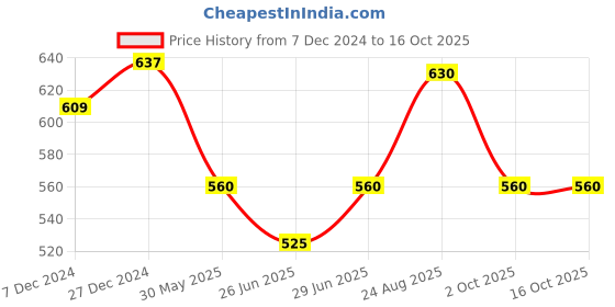 tatacliq.com Pantaloons Junior Yellow & Black Casual Slides pantaloons junior Price History Graph from 7 Dec 2024 to 15 Oct 2025