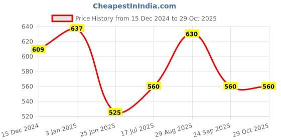 tatacliq.com Pantaloons Junior Yellow & Black Casual Slides pantaloons junior Price History Graph from 15 Dec 2024 to 29 Oct 2025