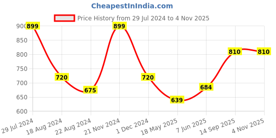 tatacliq.com Pantaloons Junior Yellow & Black Cotton Printed Full Sleeves Sweatshirt pantaloons junior Price History Graph from 29 Jul 2024 to 4 Nov 2025