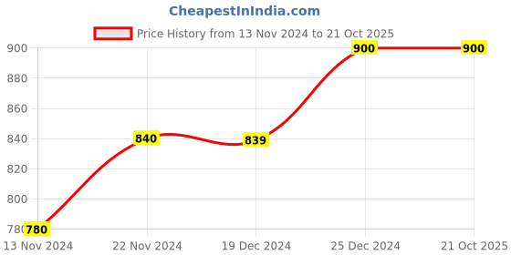 tatacliq.com Pantaloons Junior Yellow & Black Cotton Printed Trackpants pantaloons junior Price History Graph from 13 Nov 2024 to 21 Oct 2025