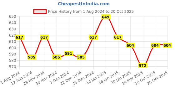tatacliq.com Pantaloons Junior Yellow & Black Printed T-Shirt with Inner pantaloons junior Price History Graph from 1 Aug 2024 to 18 Oct 2025