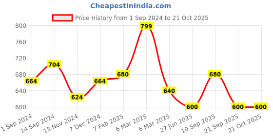 tatacliq.com Pantaloons Junior Yellow & Black Printed T-Shirt with Shorts pantaloons junior Price History Graph from 1 Sep 2024 to 20 Oct 2025