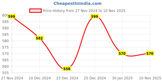 tatacliq.com Pantaloons Junior Yellow & Blue Back Strap Clogs pantaloons junior Price History Graph from 27 Nov 2024 to 9 Nov 2025