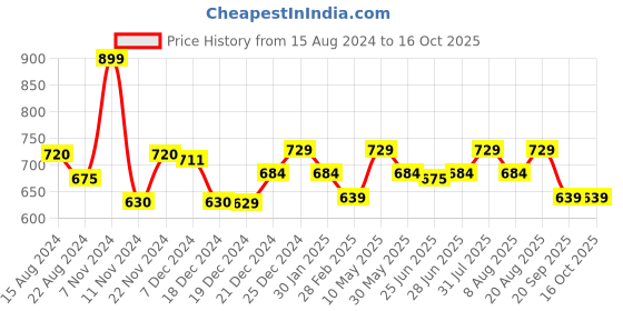 tatacliq.com Pantaloons Junior Yellow & Blue Color Block Full Sleeves Sweater pantaloons junior Price History Graph from 15 Aug 2024 to 15 Oct 2025