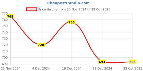 tatacliq.com Pantaloons Junior Yellow & Blue Cotton Chequered Full Sleeves Shirt pantaloons junior Price History Graph from 25 Nov 2024 to 21 Oct 2025