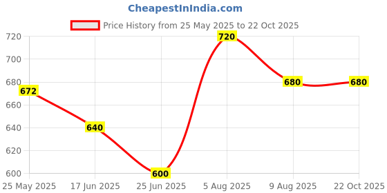tatacliq.com Pantaloons Junior Yellow & Blue Cotton Chequered Shirt pantaloons junior Price History Graph from 25 May 2025 to 22 Oct 2025