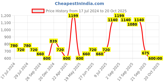 tatacliq.com Pantaloons Junior Yellow & Blue Cotton Printed Dress pantaloons junior Price History Graph from 17 Jul 2024 to 20 Oct 2025