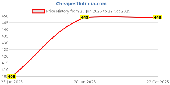 tatacliq.com Pantaloons Junior Yellow & Blue Cotton Printed T-Shirt pantaloons junior Price History Graph from 25 Jun 2025 to 20 Oct 2025