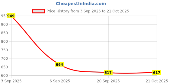 tatacliq.com Pantaloons Junior Yellow & Blue Cotton Printed T-Shirts pantaloons junior Price History Graph from 3 Sep 2025 to 21 Oct 2025