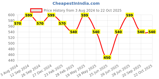 tatacliq.com Pantaloons Junior Yellow & Blue Cotton Striped Polo T-Shirt pantaloons junior Price History Graph from 3 Aug 2024 to 21 Oct 2025