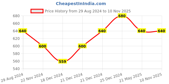 tatacliq.com Pantaloons Junior Yellow & Blue Floral Print Leggings (Pack of 2) pantaloons junior Price History Graph from 29 Aug 2024 to 8 Nov 2025