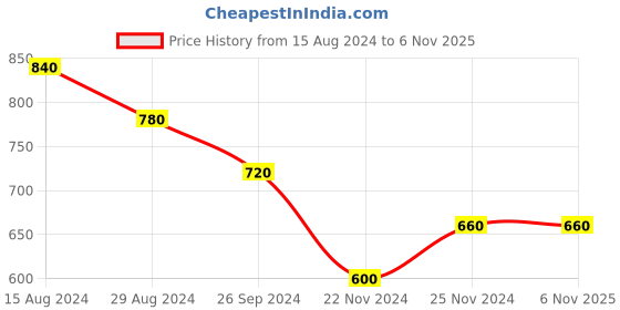 tatacliq.com Pantaloons Junior Yellow & Blue Printed Full Sleeves Sweater pantaloons junior Price History Graph from 15 Aug 2024 to 6 Nov 2025