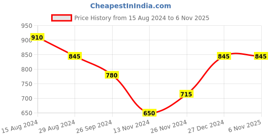 tatacliq.com Pantaloons Junior Yellow & Blue Regular Fit Full Sleeves Sweater pantaloons junior Price History Graph from 15 Aug 2024 to 6 Nov 2025