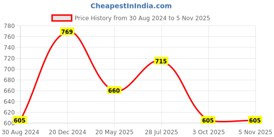 tatacliq.com Pantaloons Junior Yellow & Grey Cotton Printed T-Shirt (Pack of 2) pantaloons junior Price History Graph from 30 Aug 2024 to 4 Nov 2025